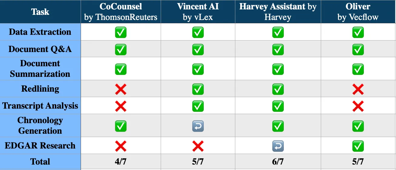 Table showing which of the seven VLAIR tasks each tool (CoCounsel, Vincent AI, Harvey Assistant, Oliver) took part in: CoCounsel 4 of 7, Vincent AI 5 of 7, Harvey Assistant 6 of 7, Oliver 5 of 7, with withdrawals marked
