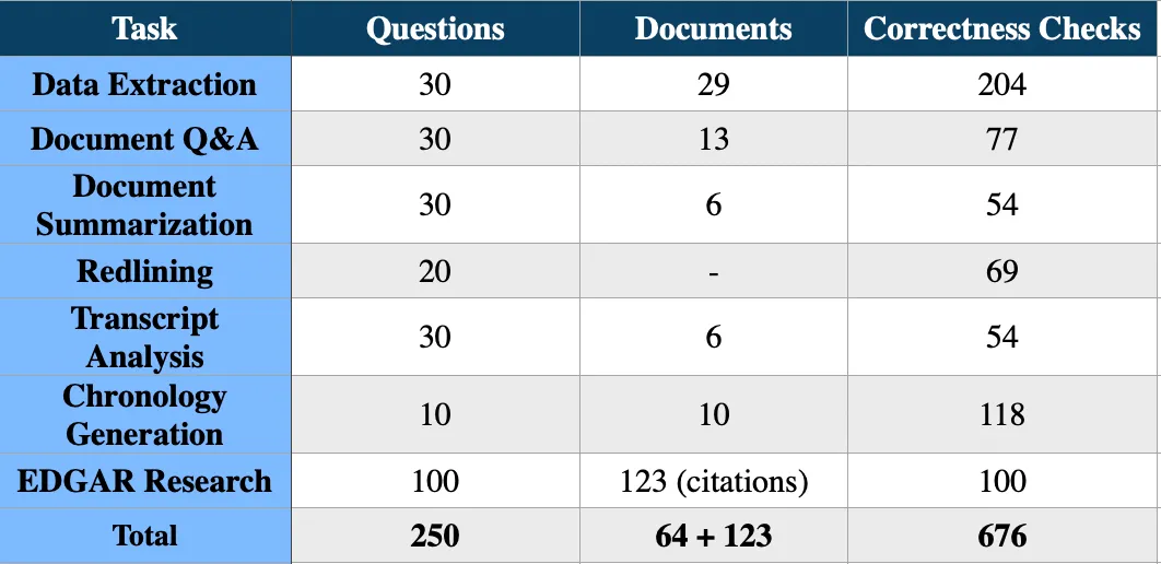 Table of the number of questions, documents and correctness checks for each VLAIR task: 250 questions and 676 correctness checks in total